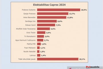 Survei Polmatrix: Kepala daerah kuasai enam besar elektabilitas capres