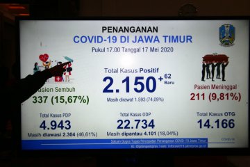 Ada tambahan 62,  pasien COVID-19 di Jatim meningkat 2.150 orang