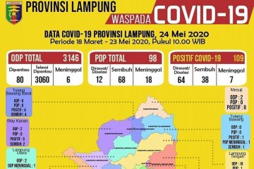 Pasien sembuh COVID-19 bertambah dua di Lampung