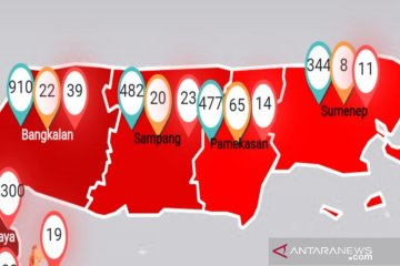 Sudah 84 warga Madura positif terpapar COVID-19