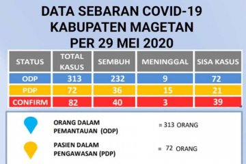 Tambah enam, positif COVID-19 di Magetan-Jatim  naik  jadi 82 orang