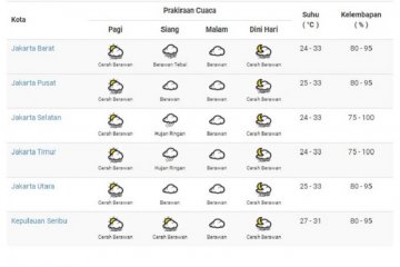 Cuaca DKI Jakarta diperkirakan cerah sepanjang Selasa