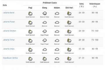 Dua wilayah Jakarta berpotensi hujan ringan Minggu siang