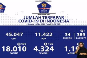 Dalam sehari, ada 195 pasien berhasil taklukan corona