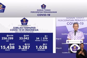 Bertambah 224, pasien sembuh COVID-19 mencapai 3.287