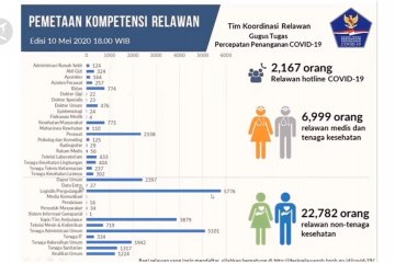 Perawat jadi tenaga kesehatan paling dibutuhkan selama pandemi