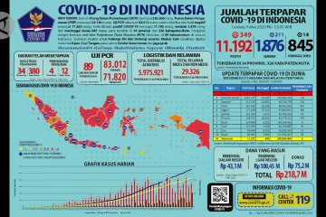 COVID-19 terkini: positif 11.192, sembuh 1.876, meninggal 845