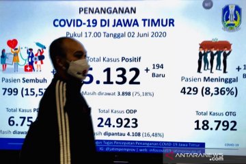 Gugus tugas Jatim: Pasien positif COVID-19 mencapai 5.132 orang