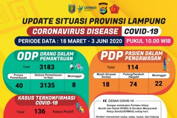 Pasien sembuh COVID-19 di Lampung tambah tiga orang