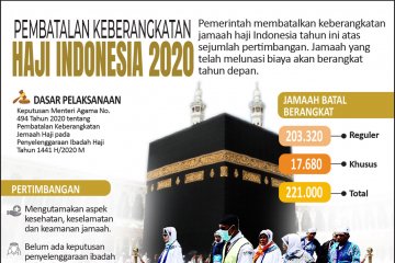 Pembatalan keberangkatan haji Indonesia 2020