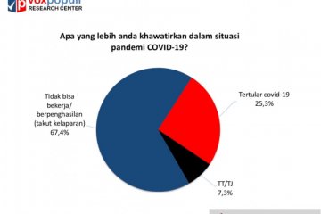 Survei Voxpopuli: Masyarakat lebih takut kelaparan daripada Corona