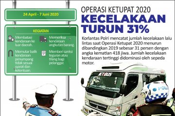 Kecelakaan turun 31 persen saat Operasi Ketupat 2020