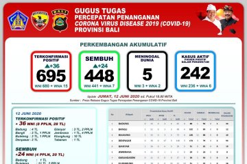 Bali hari ini catatkan penambahan kasus positif COVID-19 tertinggi