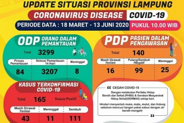 Pasien positif COVID-19 di Lampung bertambah 12 orang