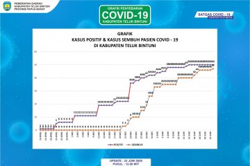 Hampir 100 persen pasien COVID-19 di Bintuni sembuh