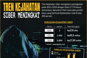 Tren kejahatan siber meningkat