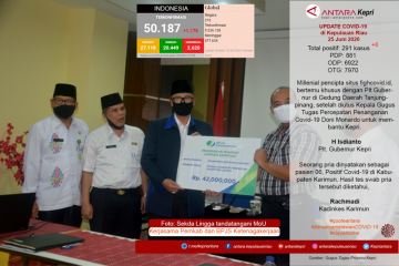 Update COVID-19 di Kepulauan Riau, hari ini Kamis (25/06)