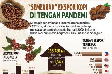 "Semerbak" ekspor kopi di tengah pandemi