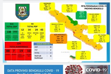Total kasus positif COVID-19 di Bengkulu 124 orang