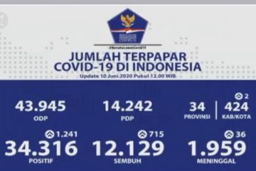 Perkembangan terkini COVID-19, sebagian besar Provinsi stabil