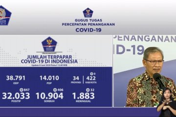 15 provinsi nihil kasus baru COVID-19