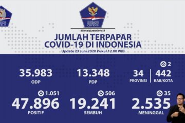 8 provinsi nihil penambahan positif COVID-19