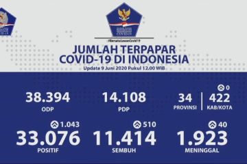 Jumlah pemeriksaan spesimen telah mencapai 16 ribu dalam sehari