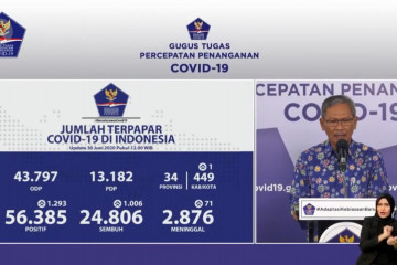 Terkini COVID-19:  Bertambah 1.006, total kasus sembuh 24.806