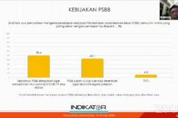 50,6 persen masyarakat ingin PSBB dilanjutkan