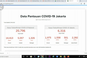 Bertambah 300, pasien sembuh COVID-19 di Jakarta mencapai 3.140 orang