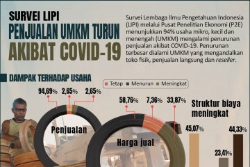 Survei LIPI: Penjualan UMKM turun akibat COVID-19