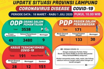 Jumlah pasien sembuh COVID-19 di Lampung bertambah satu orang