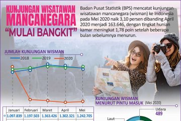 Kunjungan wisatawan mancanegara mulai bangkit