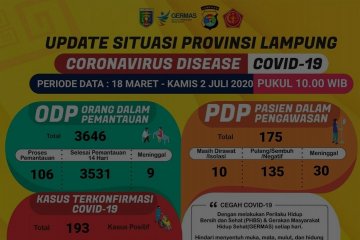 Jumlah pasien sembuh dari COVID-19 di Lampung bertambah jadi 153 orang