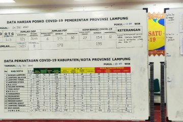 Pasien sembuh COVID-19 di Lampung bertambah jadi 154 orang