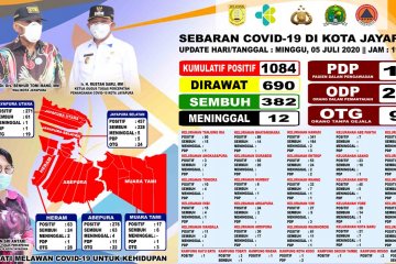 Pasien COVID-19 sembuh di Kota Jayapura bertambah jadi 382 orang