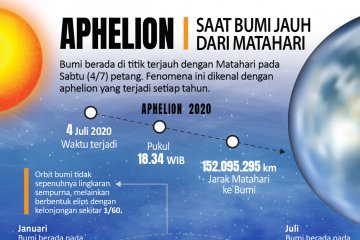 Aphelion, saat Bumi jauh dari Matahari