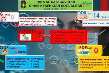 Dua anak sembilan tahun di Blitar positif COVID-19