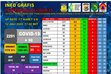 Tambah 98 kasus baru, positif  COVID-19 di Papua naik 2.291 orang
