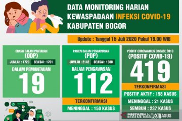 Angka pasien COVID-19 sembuh di Kabupaten Bogor mulai dominan