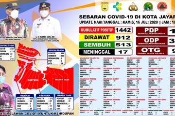 Jumlah pasien COVID-19 Kota Jayapura bertambah jadi 1.442 orang