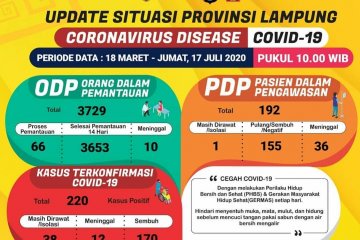 Jumlah pasien COVID-19 sembuh di Lampung bertambah satu