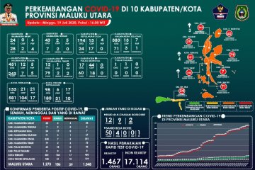 Pasien sembuh asal Ternate dan Tidore bertambah