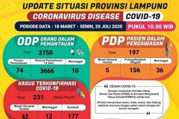 Pasien sembuh COVID-19 di Lampung bertambah tiga orang