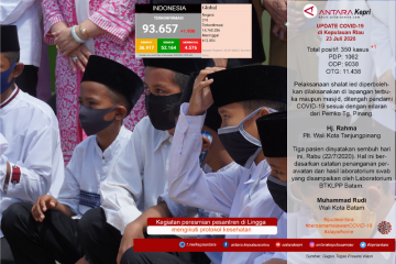 Update COVID-19 di Kepulauan Riau, Kamis (23/07)