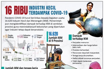 Sebanyak 16.000 industri kecil terdampak COVID-19