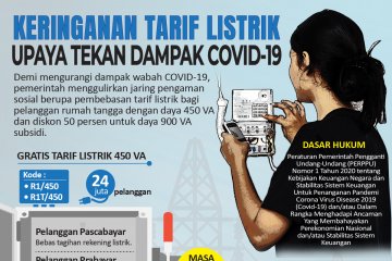 Keringanan tarif listrik, upaya tekan dampak COVID-19