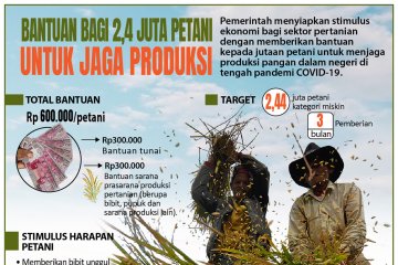 Bantuan bagi 2,4 juta petani