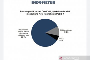 Survei Indometer: Publik lebih mendukung normal baru