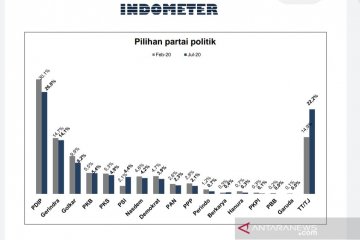 Survei: Elektabilitas PDIP capai 26,8 persen
